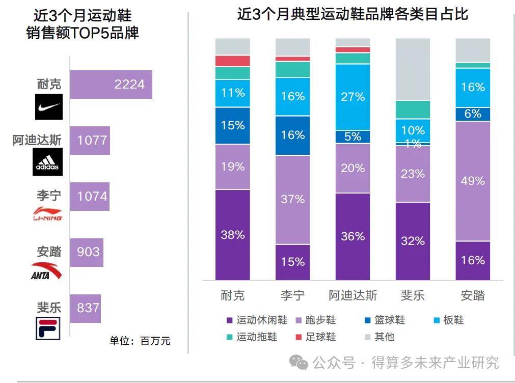 现状及趋势（附60页报告）千亿球友会平台运动鞋市场(图3)