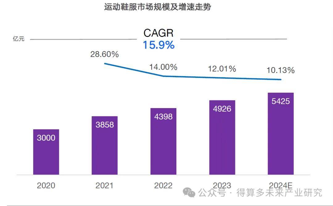 现状及趋势（附60页报告）千亿球友会平台运动鞋市场(图5)